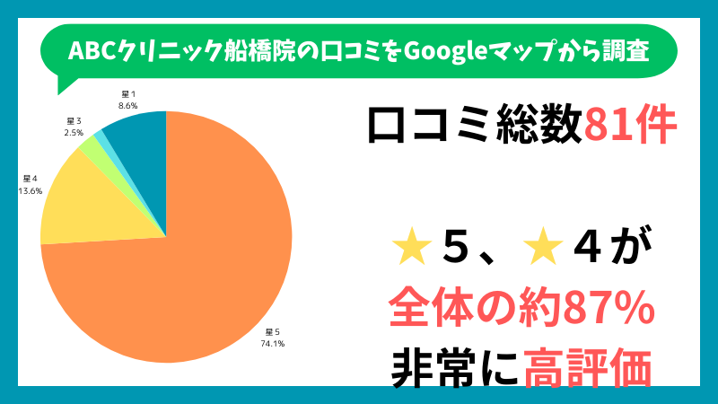 ABCクリニック船橋院のGoogleマップに投稿されている口コミの内訳