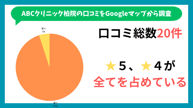 ABCクリニック柏院のGoogleマップに投稿されている口コミの内訳