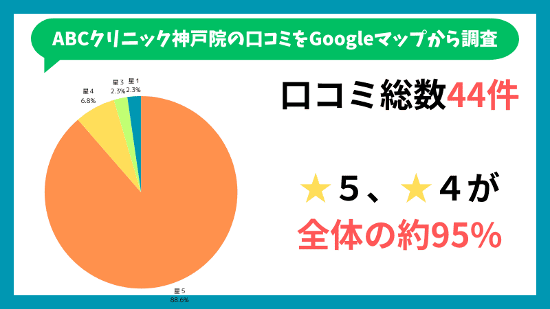 ABCクリニック神戸院のGoogleマップに投稿されている口コミの内訳