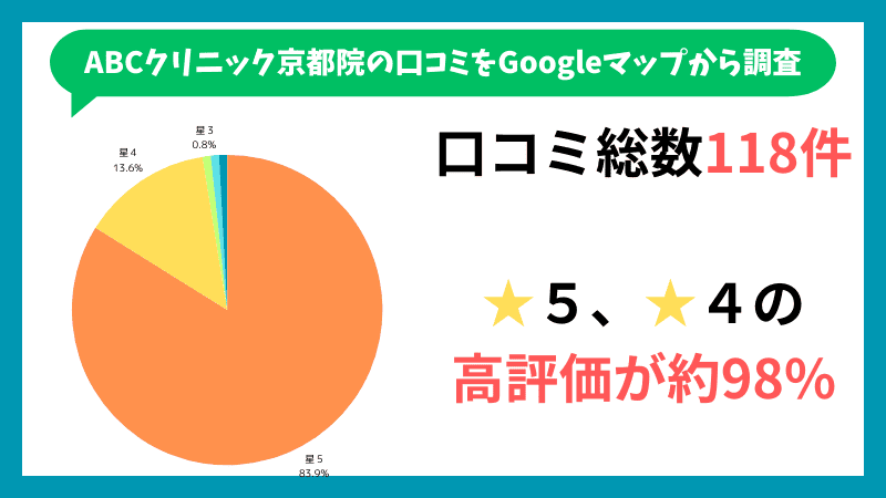 ABCクリニック京都院(いろはクリニック)のGoogleマップに投稿されている口コミの内訳