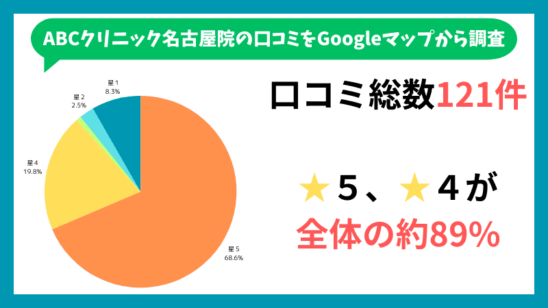 ABCクリニック名古屋院のGoogleマップに投稿されている口コミの内訳