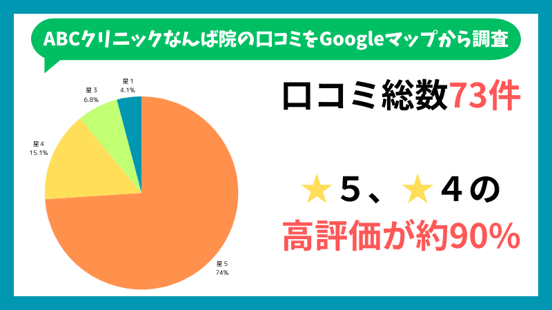 ABCクリニックなんば院のGoogleマップに投稿されている口コミの内訳