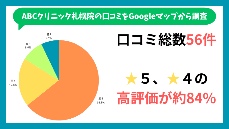 ABCクリニック札幌院のGoogleマップに投稿されている口コミの内訳