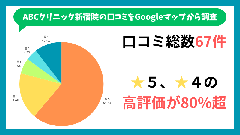 ABCクリニック新宿院のGoogleマップに投稿されている口コミの内訳