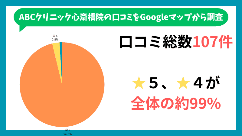 ABCクリニック心斎橋院のGoogleマップに投稿されている口コミの内訳