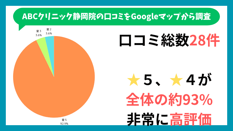 ABCクリニック静岡院のGoogleマップに投稿されている口コミの内訳