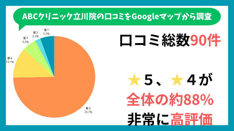 ABCクリニック立川院のGoogleマップに投稿されている口コミの内訳