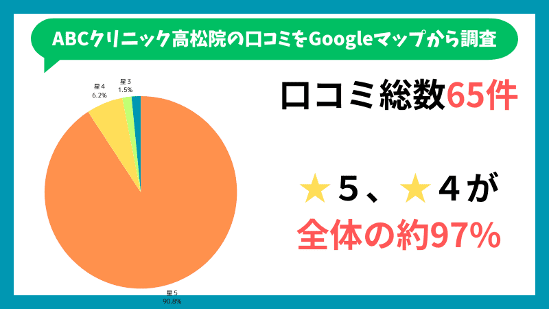 ABCクリニック高松院のGoogleマップに投稿されている口コミの内訳