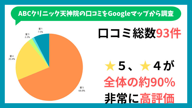 ABCクリニック天神院のGoogleマップに投稿されている口コミの内訳