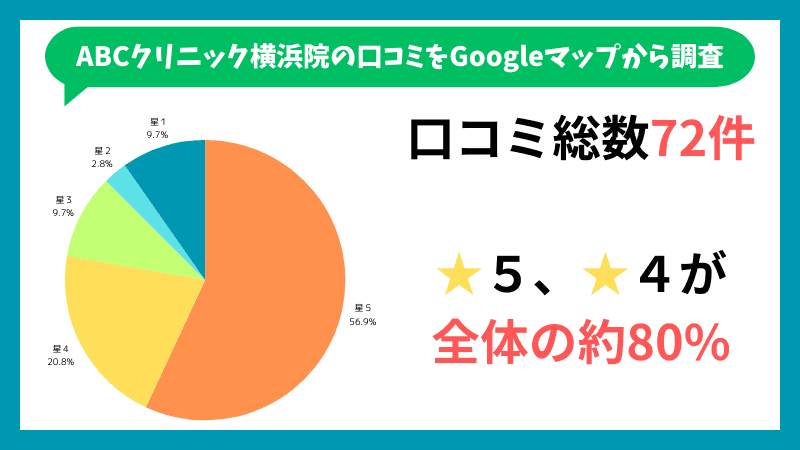 ABCクリニック横浜院のGoogleマップに投稿されている口コミの内訳