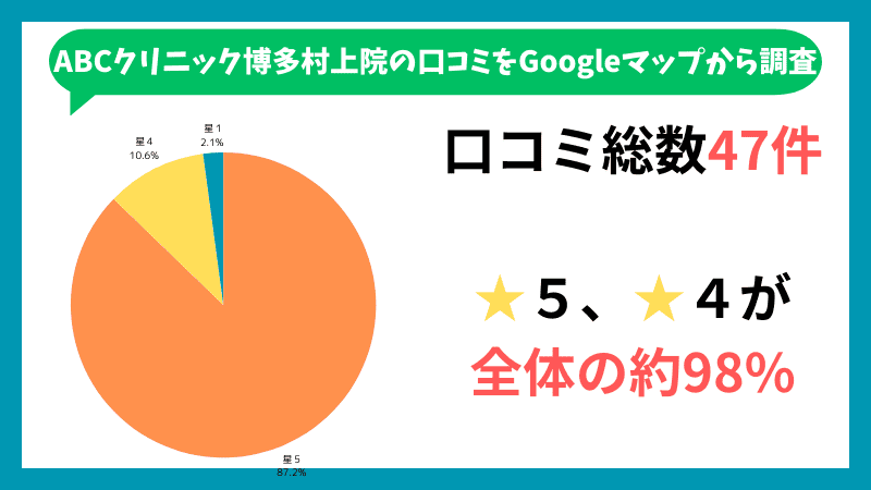 ABCクリニック博多村上院のGoogleマップに投稿されている口コミの内訳