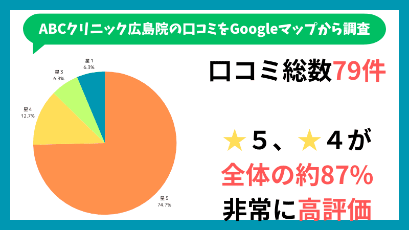 ABCクリニック広島院のGoogleマップに投稿されている口コミの内訳