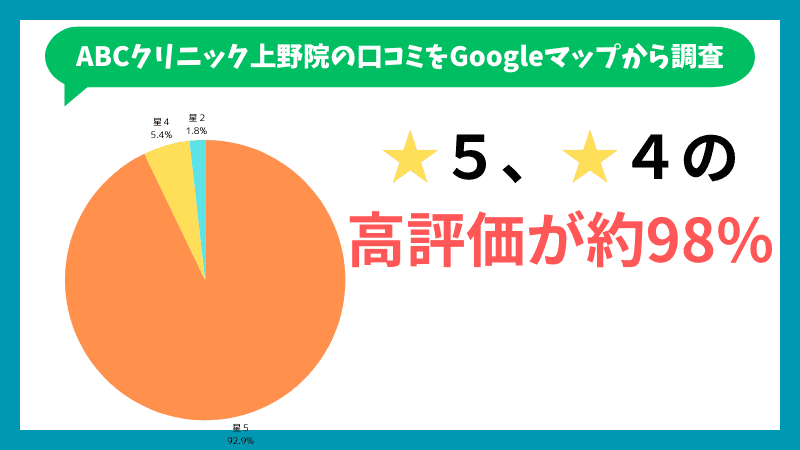 BOSSクリニック(ABCクリニック上野院)の口コミ評価の内訳です。