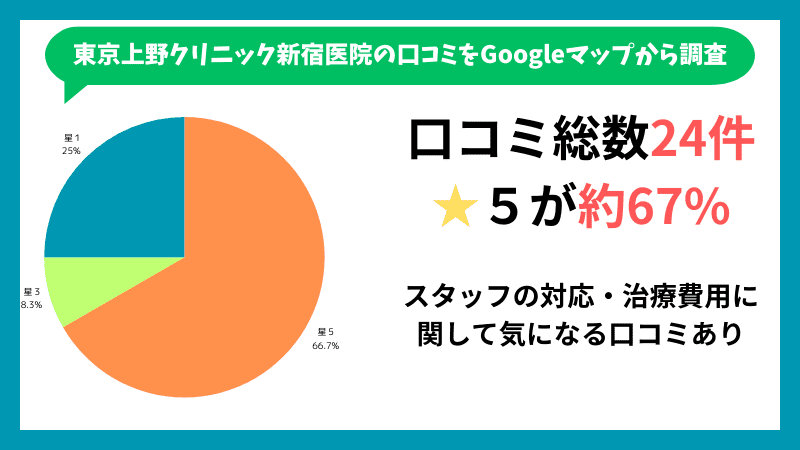 東京上野クリニック新宿医院のGoogleマップに投稿されている口コミの内訳