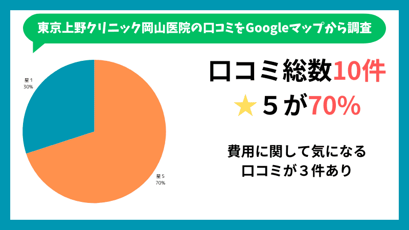 東京上野クリニック岡山医院のGoogleマップに投稿されている口コミの内訳