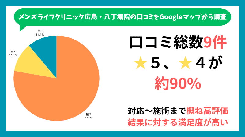 メンズライフクリニック広島・八丁堀院のGoogleマップに投稿されている口コミの内訳