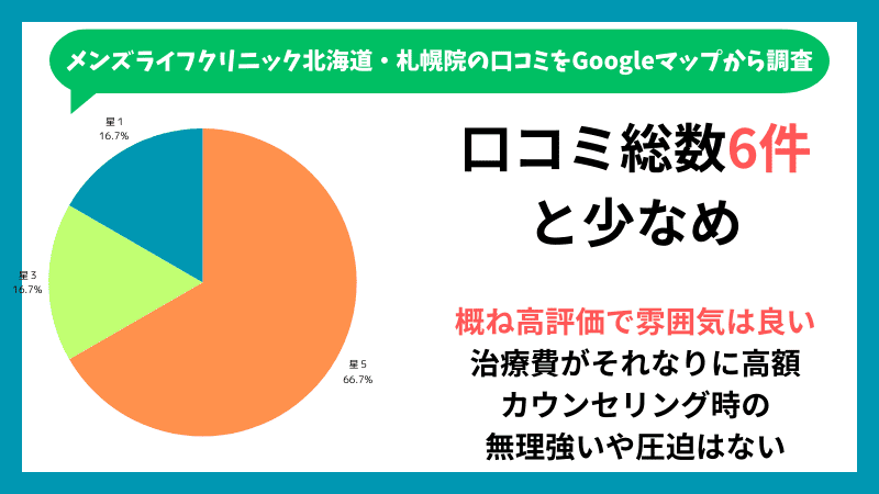 メンズライフクリニック北海道・札幌院のGoogleマップに投稿されている口コミの内訳