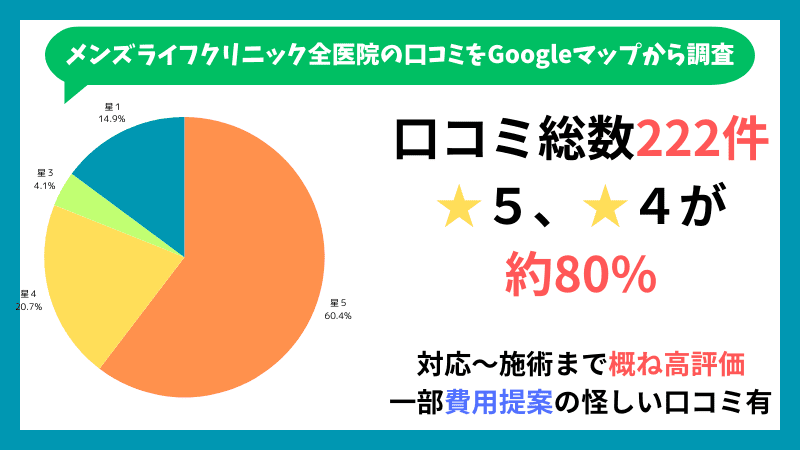 メンズライフクリニック全医院のGoogleマップに投稿されている口コミの内訳