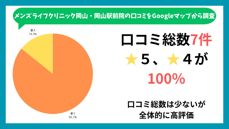 メンズライフクリニック岡山・岡山駅前院のGoogleマップに投稿されている口コミの内訳