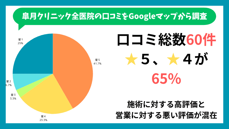 皐月クリニック全医院のGoogleマップに投稿されている口コミの内訳