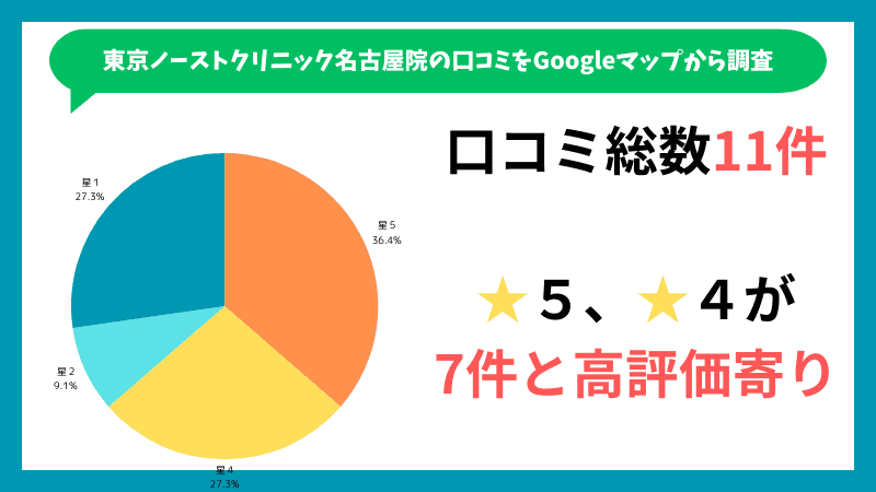 東京ノーストクリニック名古屋院のGoogleマップに投稿されている口コミの内訳