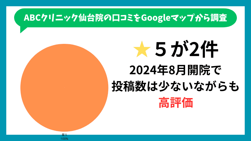 ABCクリニック仙台院のGoogleマップに投稿されている口コミの内訳