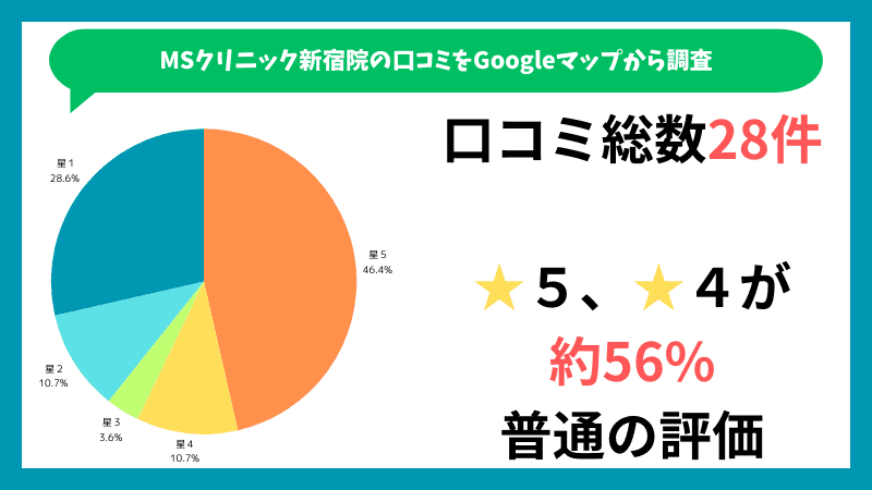 MSクリニック新宿院のGoogleマップに投稿されている口コミの内訳