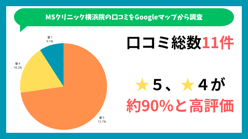 MSクリニック横浜院のGoogleマップに投稿されている口コミの内訳