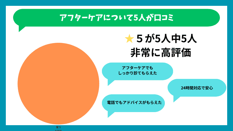 東京ノーストクリニックのアフターケアに対する口コミの内訳