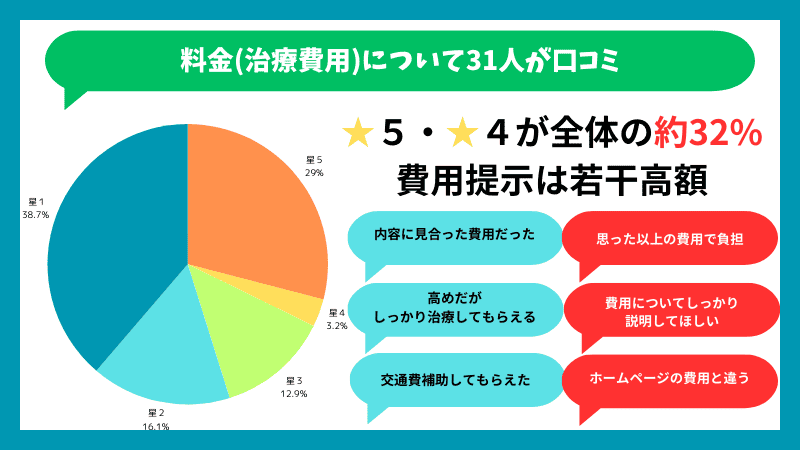 東京ノーストクリニックの費用に対する口コミの内訳