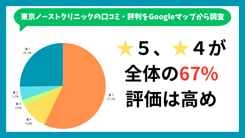 東京ノーストクリニック全医院のGoogleマップに投稿されている口コミの内訳