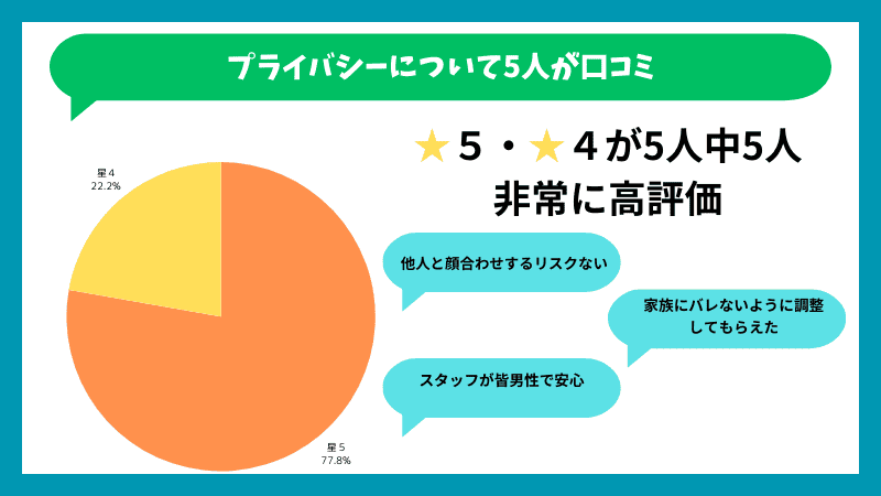 東京ノーストクリニックのプライバシーに対する口コミの内訳