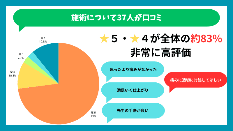 東京ノーストクリニックの施術に対する口コミの内訳