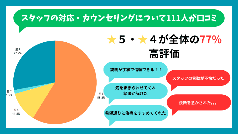 東京ノーストクリニックの安心度(スタッフの対応・カウンセリング)に対する口コミの内訳