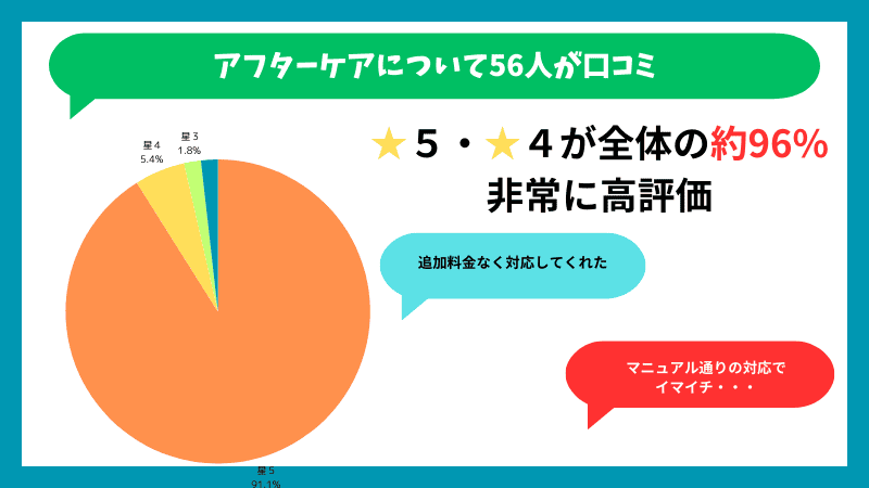 ABCクリニックのアフターケアに関する口コミ内訳概要です。