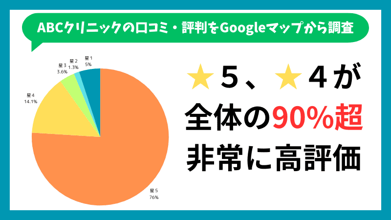 ABCクリニック美容外科のGoogleマップ評価内訳