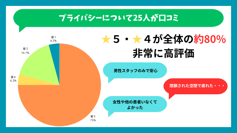 ABCクリニックのプライバシーに関する口コミ内訳概要です。