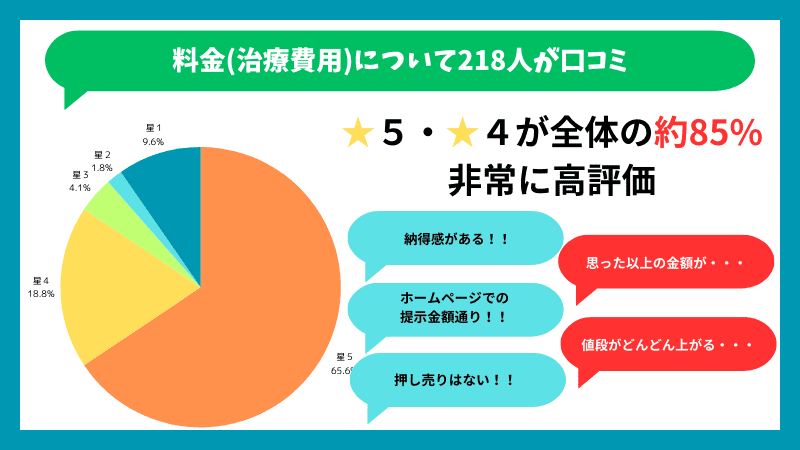 ABCクリニックのスタッフの治療費用に関する口コミ内訳概要です。