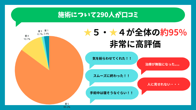 ABCクリニックの施術に関する口コミ内訳概要です。