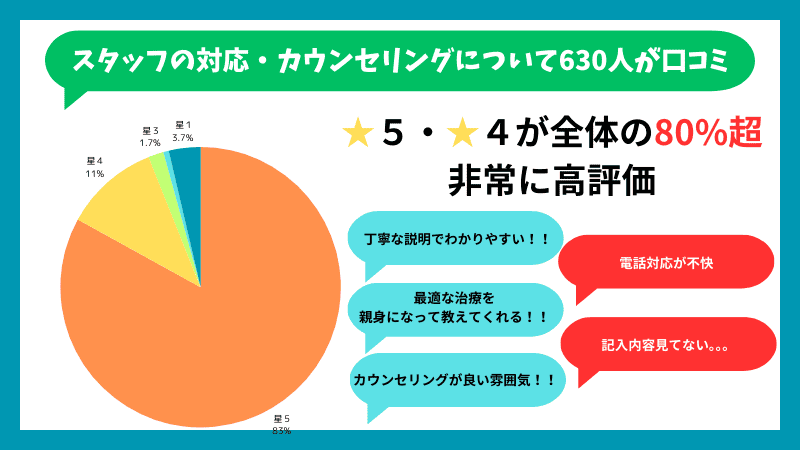 ABCクリニックのスタッフの対応・カウンセリングに関する口コミ内訳概要です。