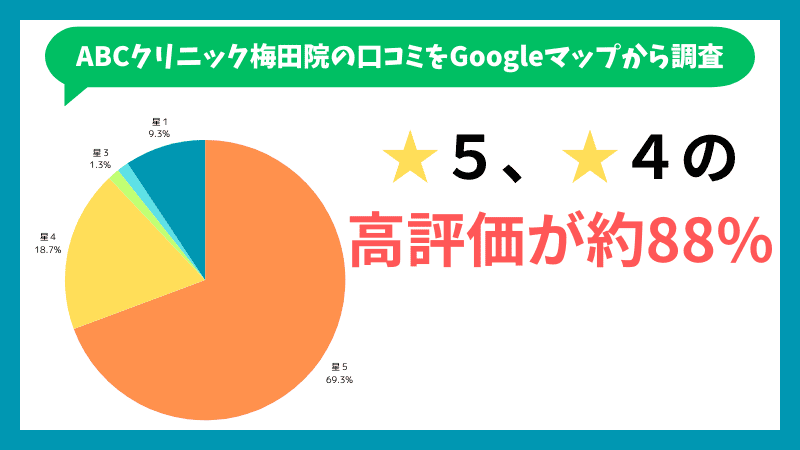 ABCクリニック梅田院のGoogleマップ上の口コミ評判の評価内訳になります。