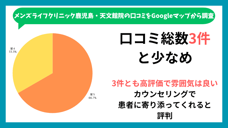 メンズライフクリニック鹿児島・天文館院のGoogleマップに投稿されている口コミの内訳