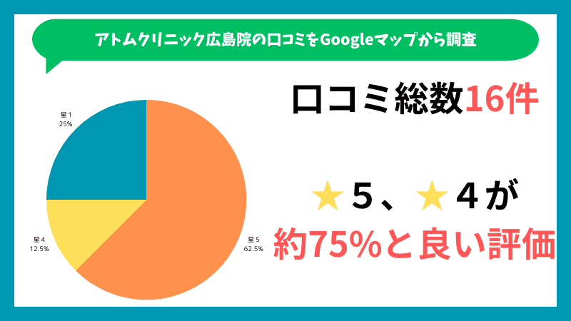 アトムクリニック広島院のGoogleマップに投稿されている口コミの内訳