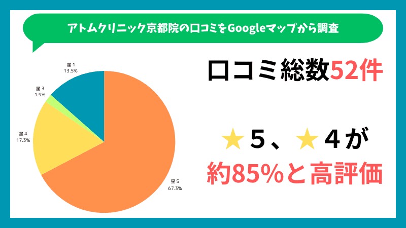 アトムクリニック京都院のGoogleマップに投稿されている口コミの内訳