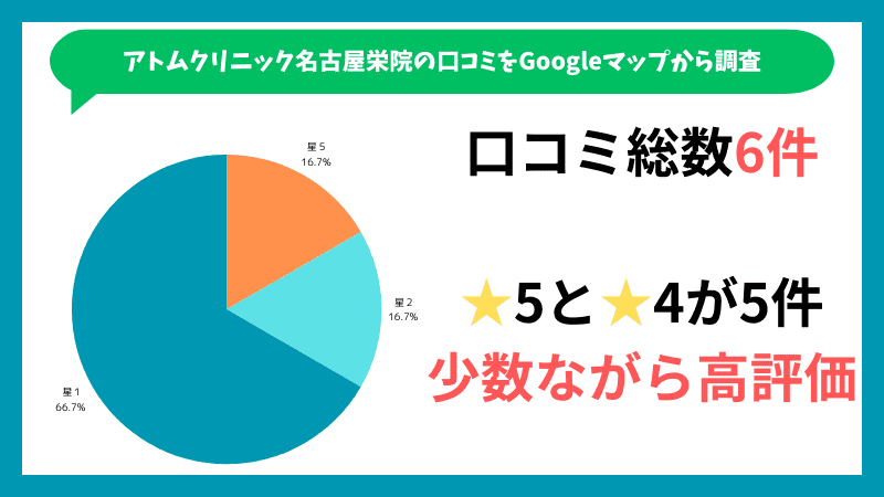 アトムクリニック名古屋栄院のGoogleマップに投稿されている口コミの内訳