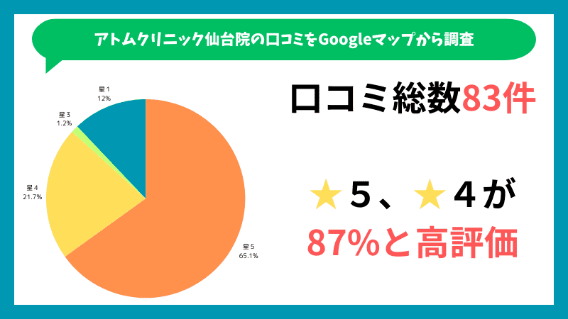 アトムクリニック仙台院のGoogleマップに投稿されている口コミの内訳