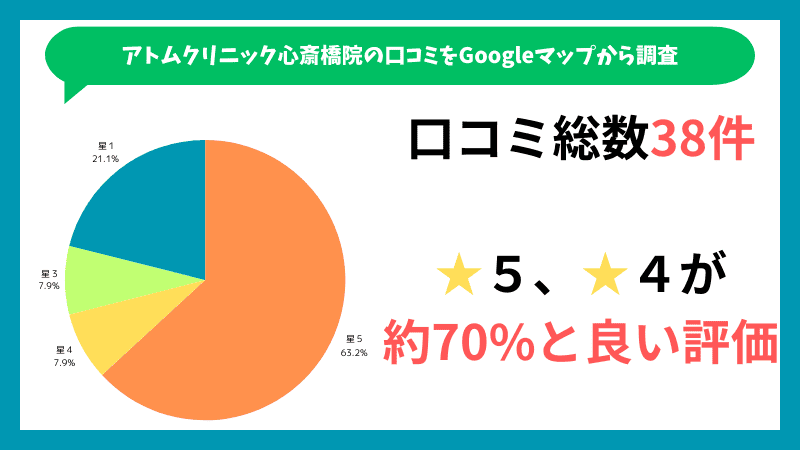 アトムクリニック心斎橋院(AND美容外科ATOM for Men心斎橋院)のGoogleマップに投稿されている口コミの内訳