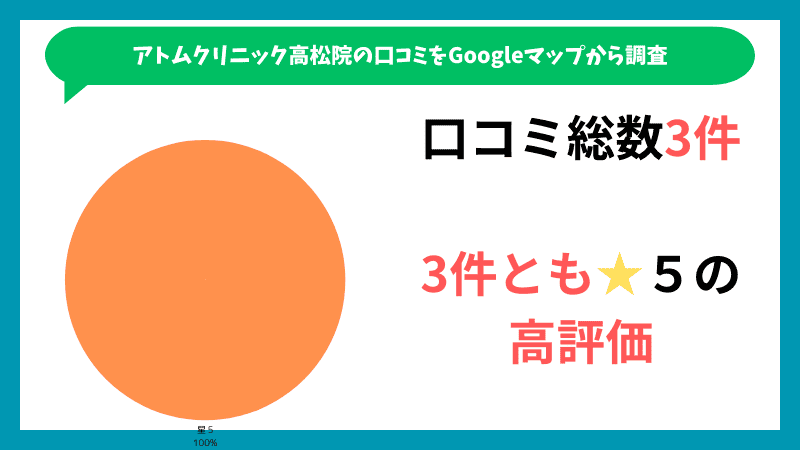 ABCクリニック高松院のGoogleマップに投稿されている口コミの内訳