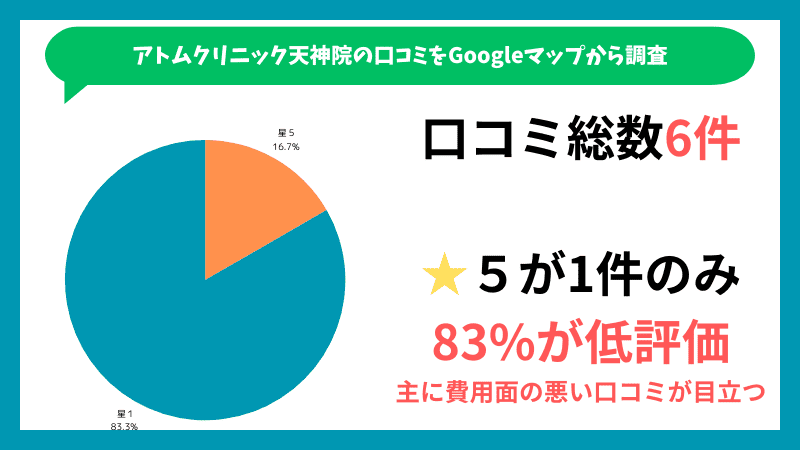 ABCクリニック天神院のGoogleマップに投稿されている口コミの内訳