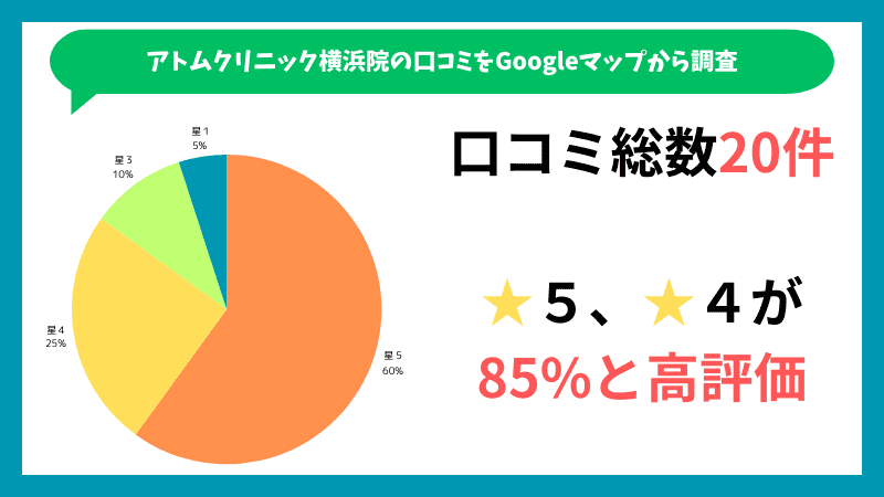 アトムクリニック横浜院のGoogleマップに投稿されている口コミの内訳